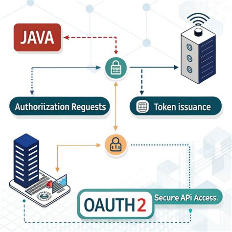 spring boot oauth2 get authorization code
