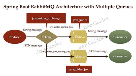 Spring Boot Rabbitmq Multiple Queues Example