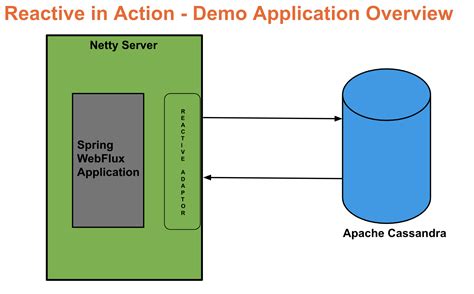 spring boot reactive rest api example