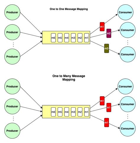 spring boot redis message queue example