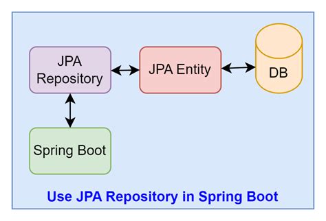 Spring Boot Repository Return List