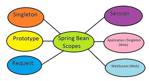 spring boot request scope bean example