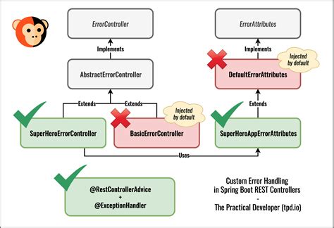 spring boot rest api error handling best practices