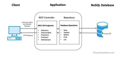 spring boot rest api mongodb crud example github