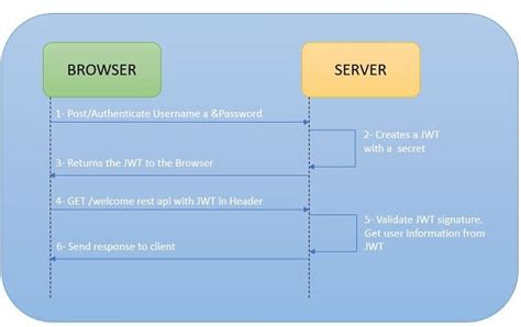 spring boot rest jwt authentication example
