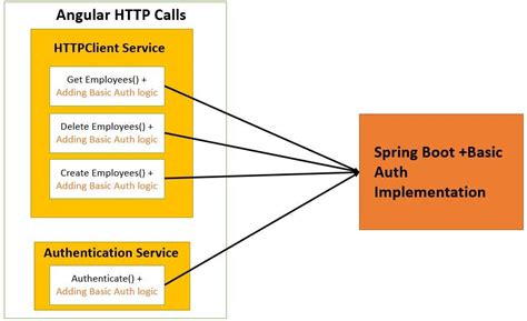 spring boot restclient basic authentication example