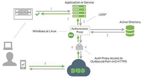 spring boot security ldap authentication database authorization example