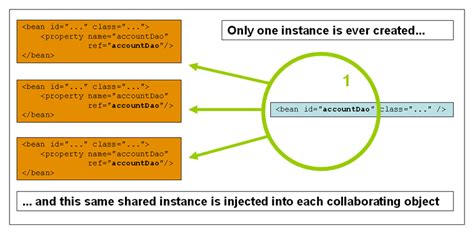 spring boot singleton bean example