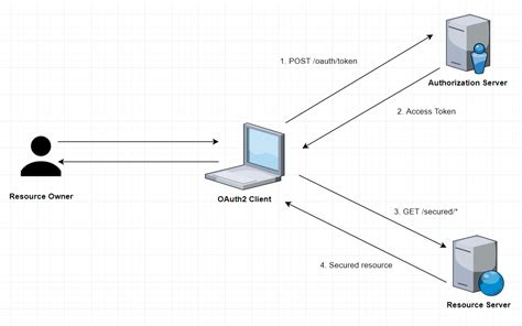spring boot starter oauth2 client vs spring boot starter oauth2 resource server