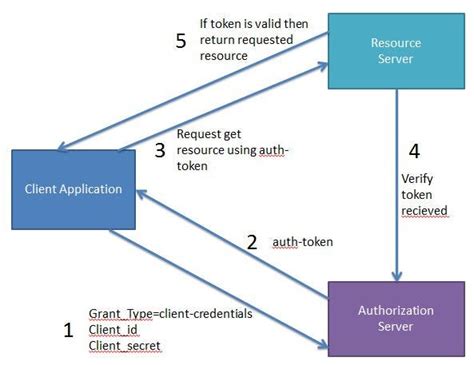 spring boot webclient oauth2 client credentials