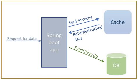 Spring Cachingconnectionfactory Example