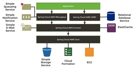 spring cloud aws example