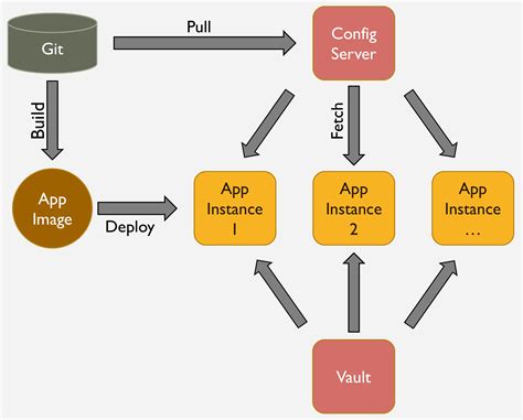 spring cloud config server vault example