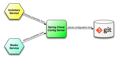 spring cloud configuration server example
