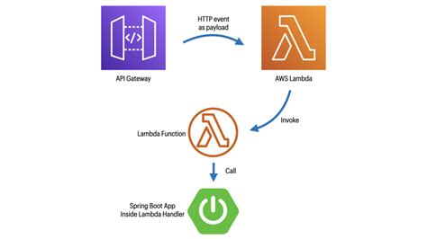 spring cloud function aws lambda example