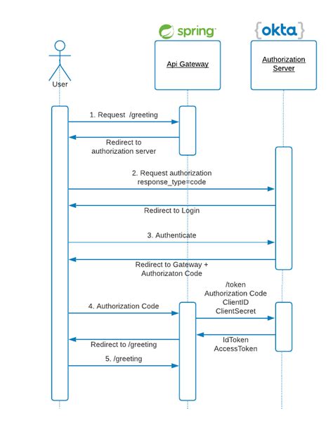spring cloud gateway oauth2 example