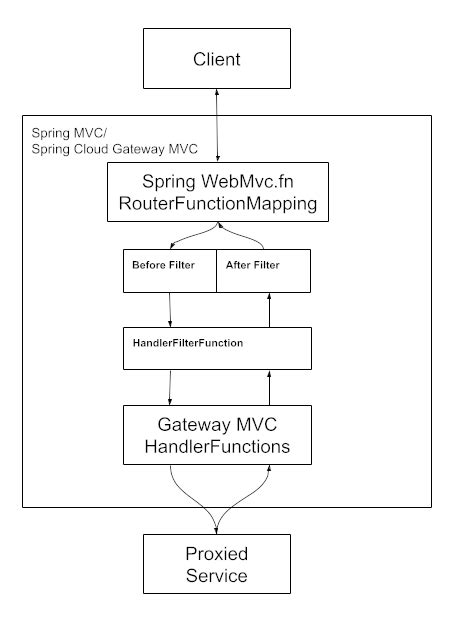 spring cloud gateway server mvc example