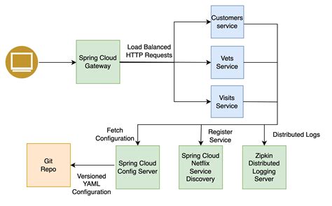 spring cloud server example