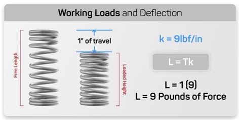 Spring Compression Calculation Formula