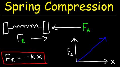 Spring Compression Problems