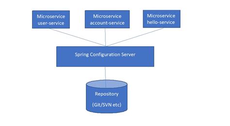Spring Config Server Example With Git