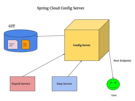 Spring Config Server Example With Local File