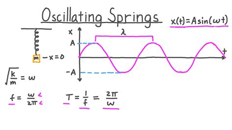 Spring Constant Equation Oscillations