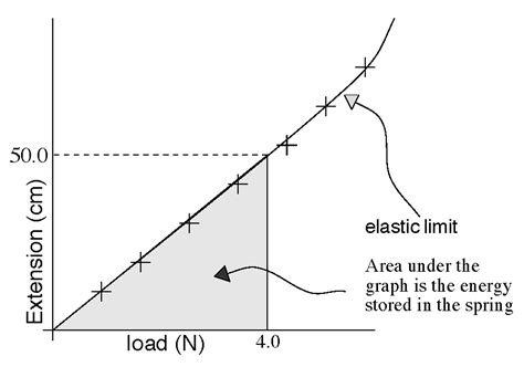 Spring Constant From Load Extension Graph