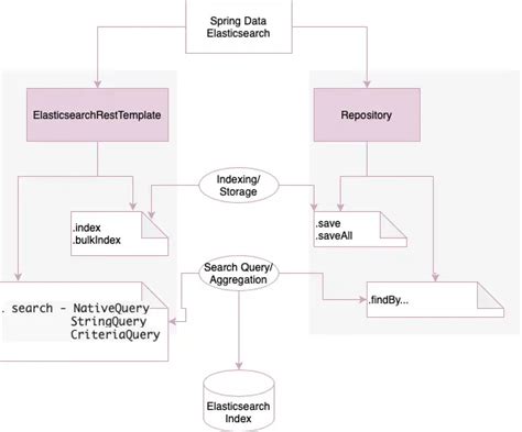 spring data elasticsearch query example