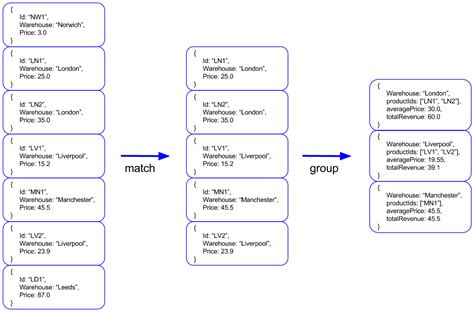 spring data mongodb aggregation group example