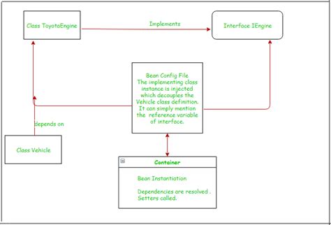 spring dependency injection example