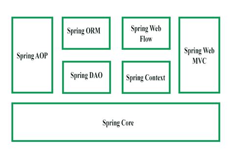 Spring Framework Definition