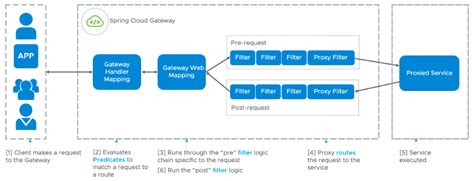 spring integration gateway example