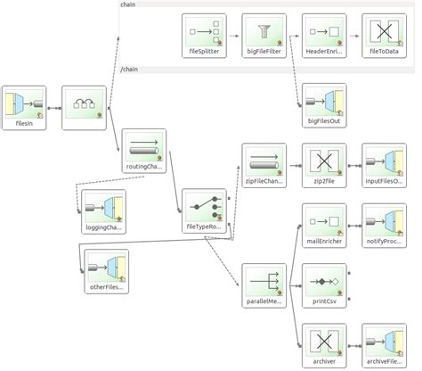 Spring Integration Graph
