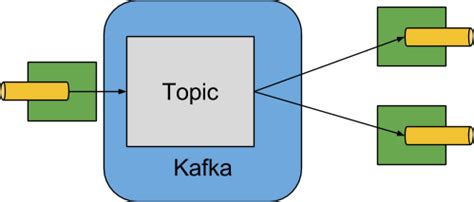 Spring Kafka Binder Example