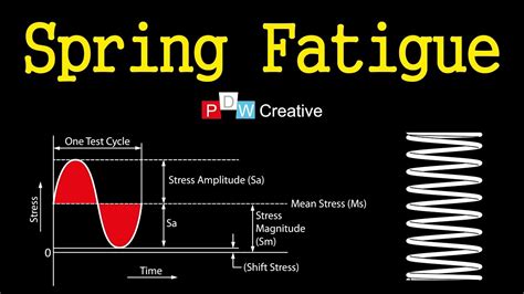 Spring Life Cycle Calculation
