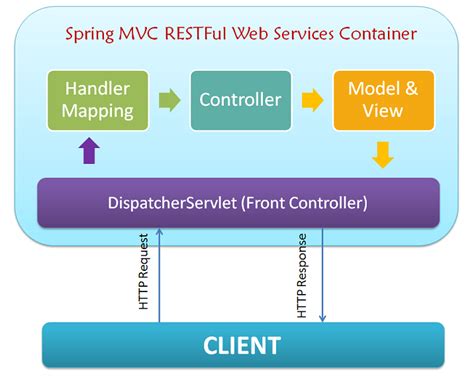 Spring Mvc Helper