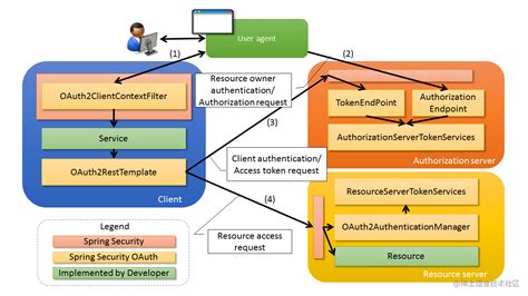 spring oauth2 client access token