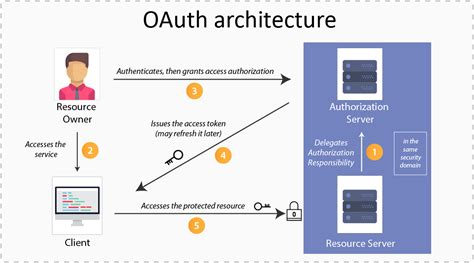 spring oauth2 client vs resource server