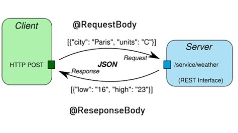 Spring Post Request Body Example