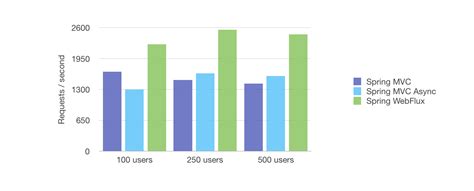 Spring Reactive Vs Non Reactive