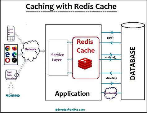 spring redis cache example