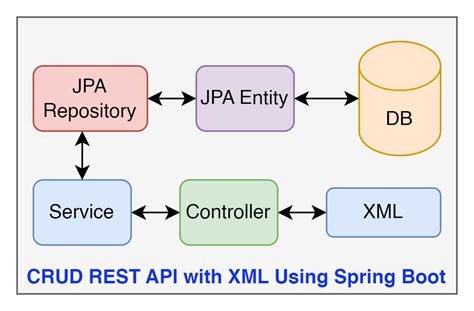Spring Rest Produce Xml