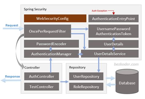spring security authentication and authorization example with database credentials