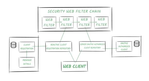 spring security oauth2 client registration