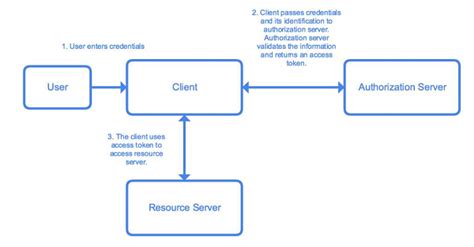 spring security oauth2 google example