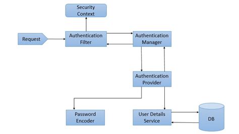 spring security with database example