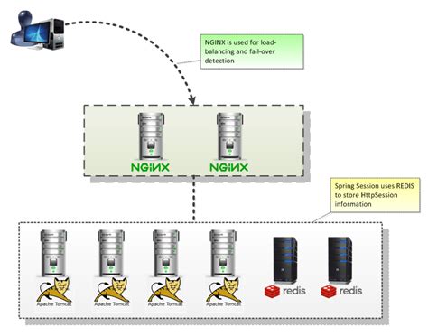 spring session data redis example