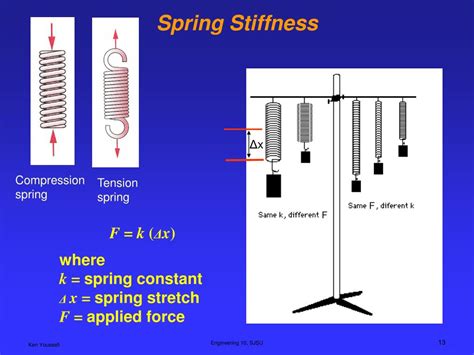Spring Stiffness Definition