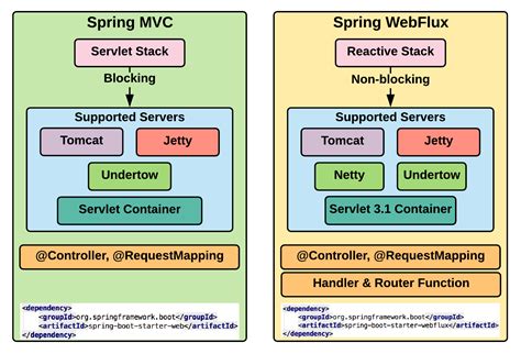 spring webflux vs reactive